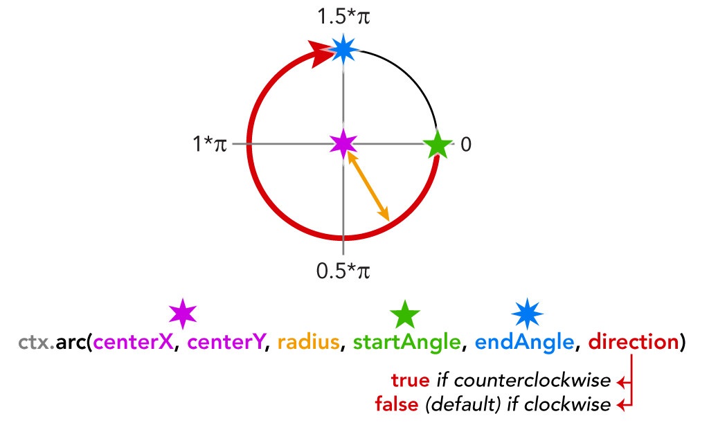 context.arc(centerX,centerY,radius,startAngle,endAngle,direction)