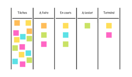 KANBAN  une méthode agile en développement IT – Concepteur & Développeur