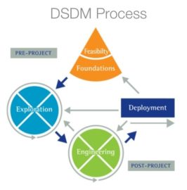 The DSDM Method – Concepteur & Développeur